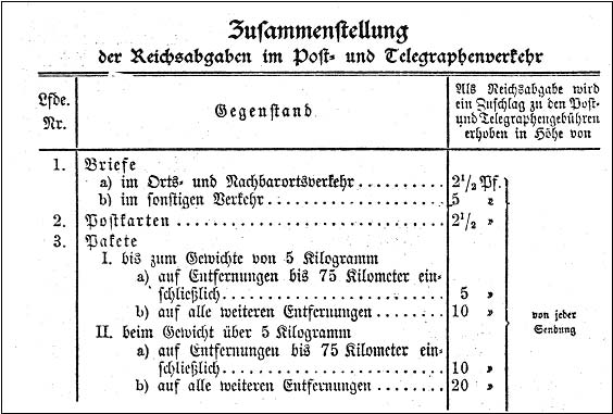 „Gesetz, betreffend eine mit den Post- und Telegraphengebühren zu erhebende außerordentliche Reichsabgabe - Anhang Zusammenstellung der Reichsabgaben“