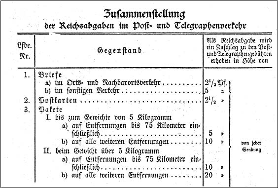 „Gesetz, betreffend eine mit den Post- und Telegraphengebhren zu erhebende auerordentliche Reichsabgabe - Anhang Zusammenstellung der Reichsabgaben“